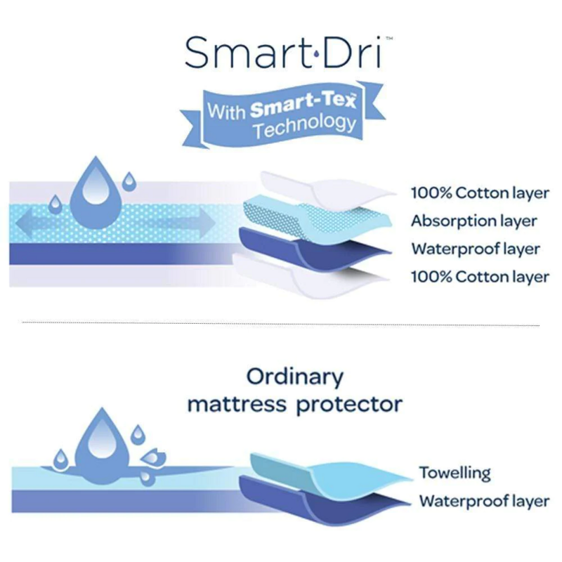 Living Textiles Smart-Dri Mattress Protector Cot Large (4)